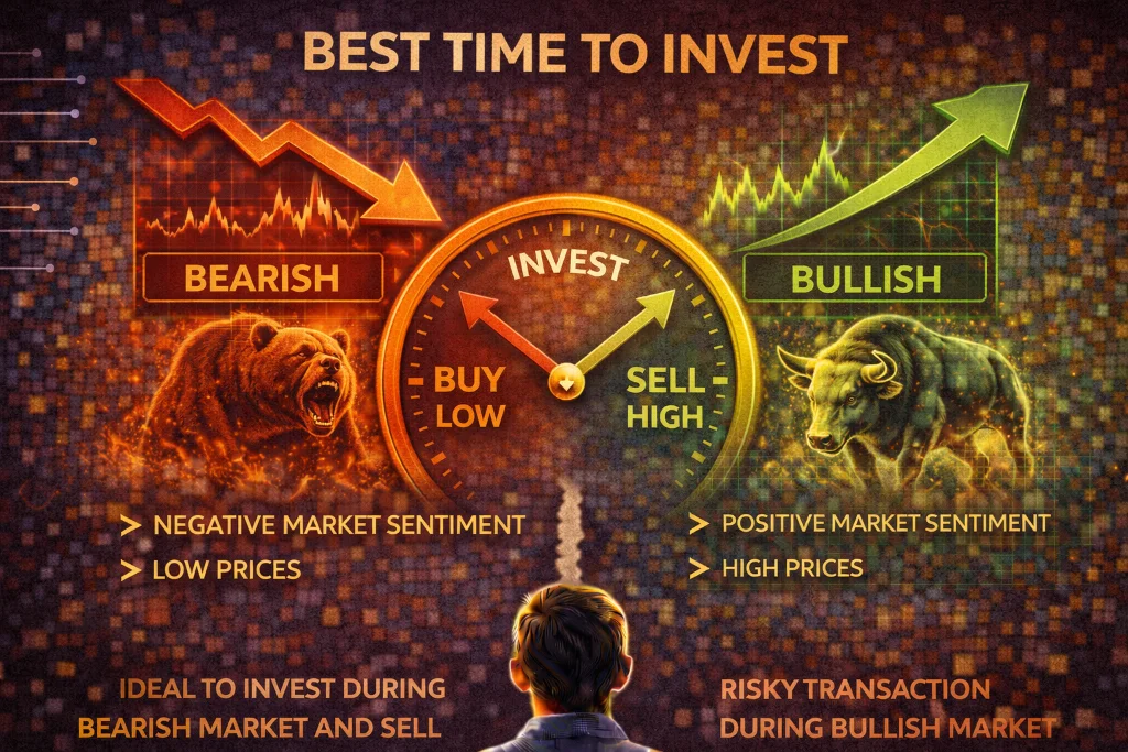 Best Time to Invest