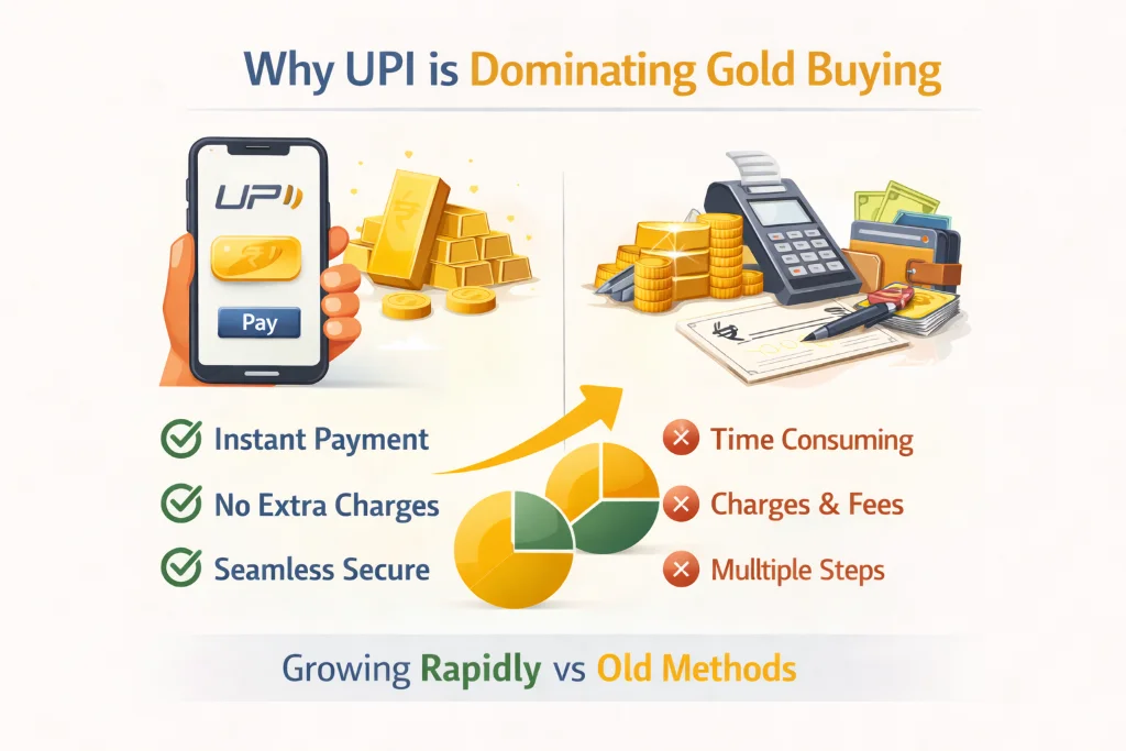 Why UPI is Dominating Gold Buying