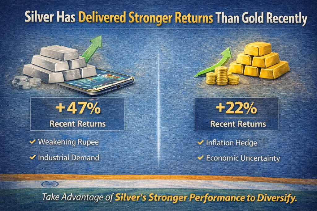 Silver Has Delivered Stronger Returns Than Gold Recently